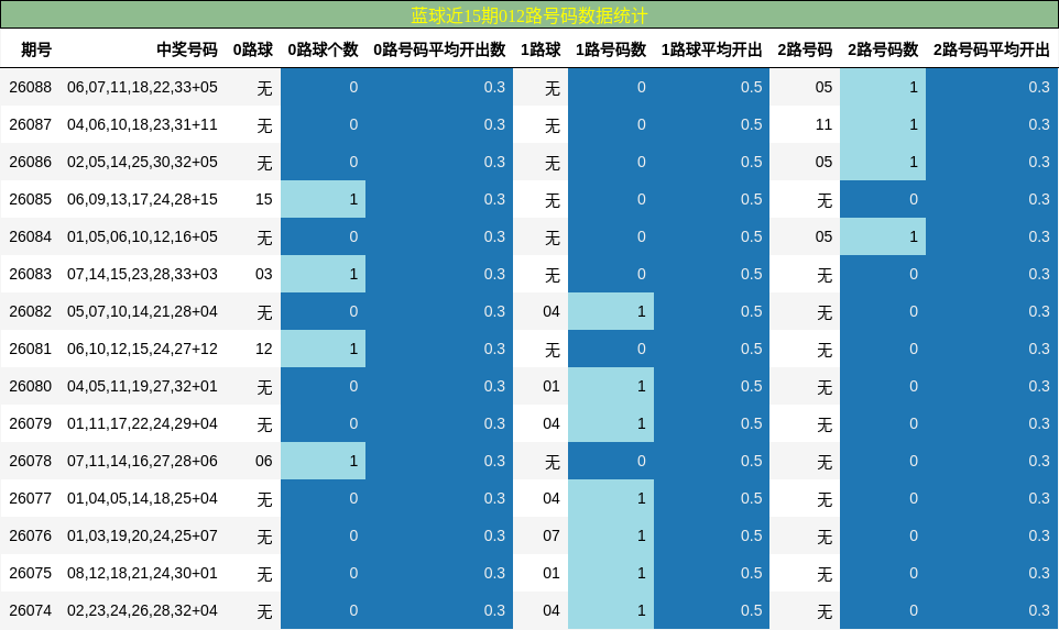 蓝球近15期012路号码数据统计
