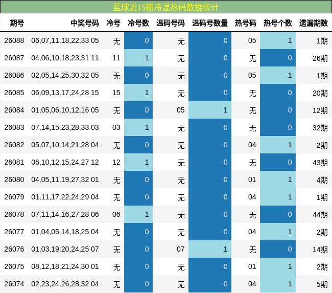 蓝球近15期冷温热码数据统计