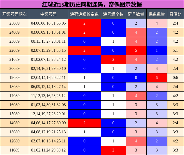 连码分析，奇偶分析