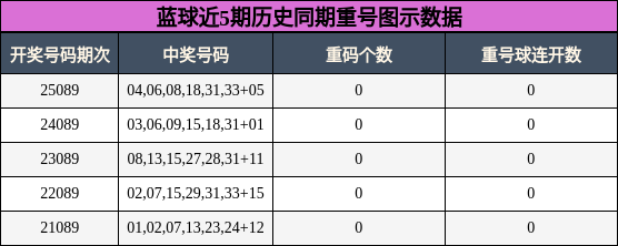 重号分析