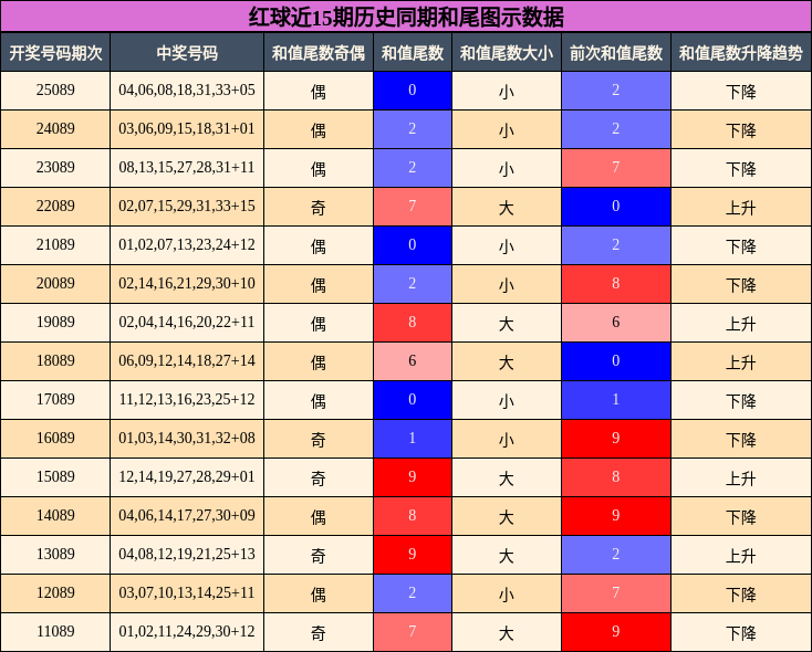 和尾分析