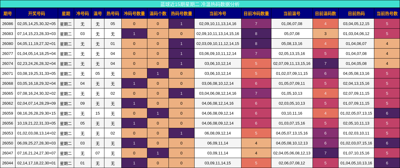 蓝球近15期星期二 冷温热码数据分析