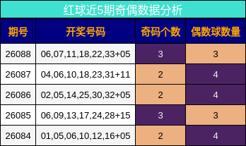 红球近5期奇偶数据分析