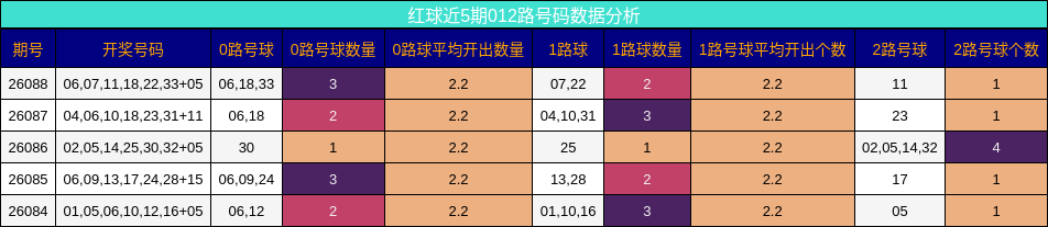 红球近5期012路号码数据分析