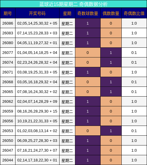 蓝球近15期星期二 奇偶数据分析