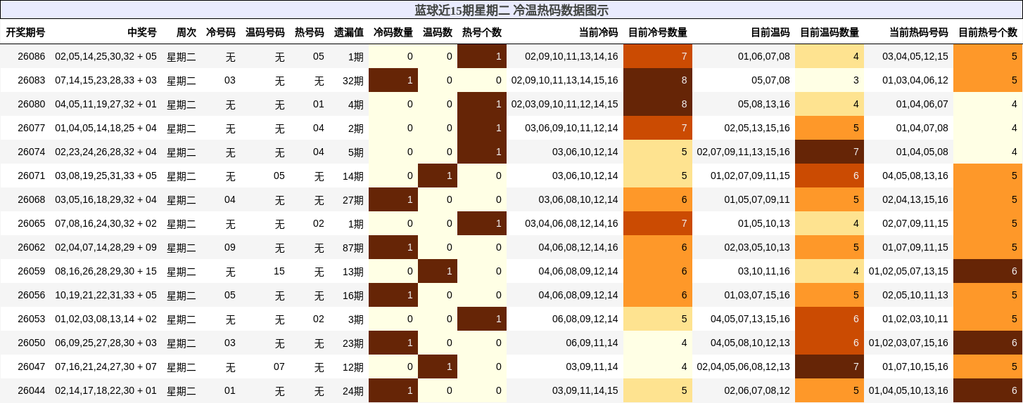 蓝球近15期星期二 冷温热码数据图示