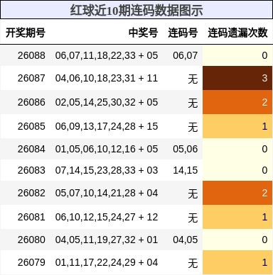 红球近10期连码数据图示