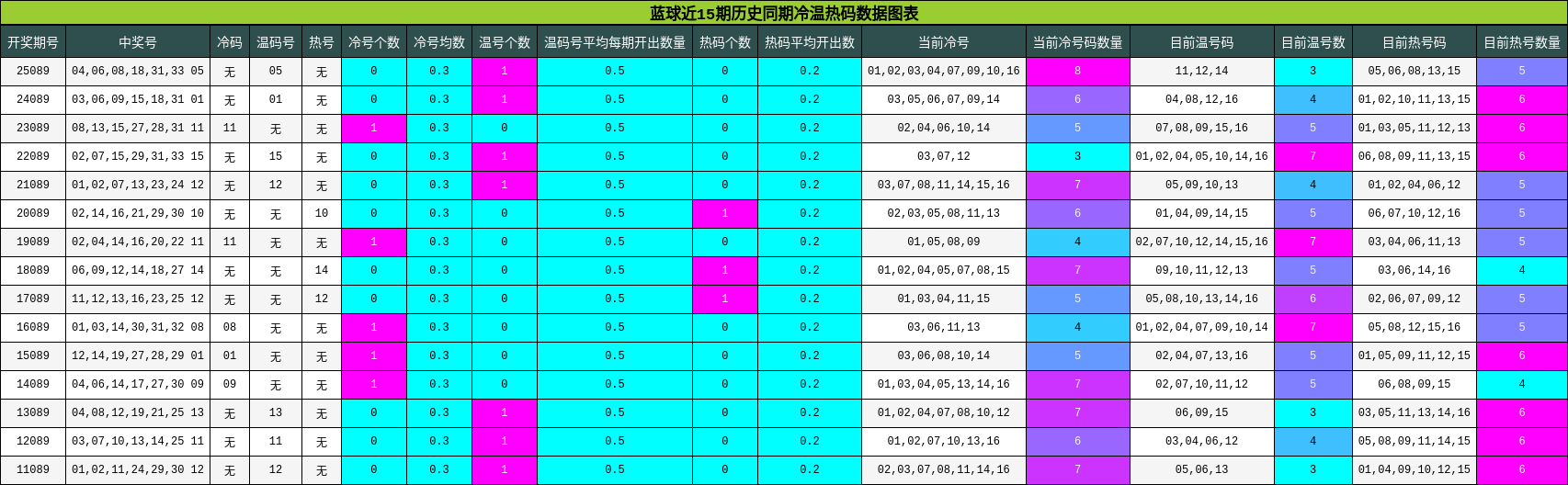冷温热码分析