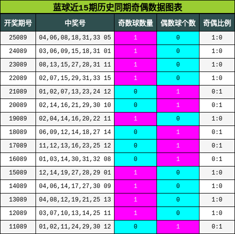 奇偶分析