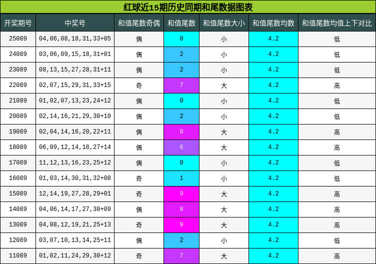 和尾分析