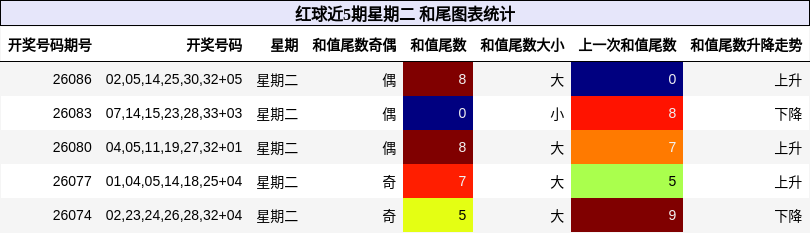 和尾分析