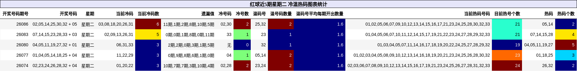 冷温热码分析