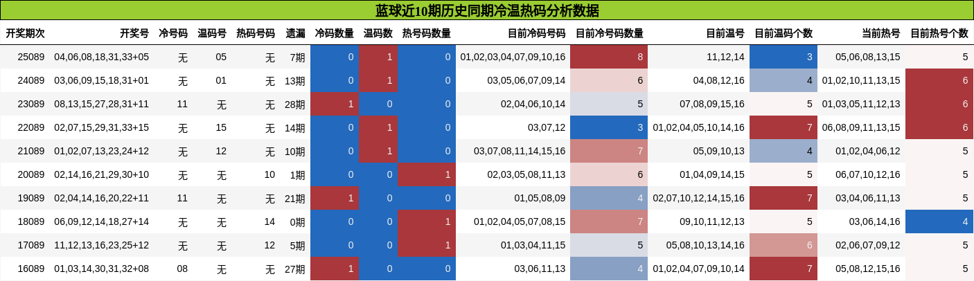 冷温热码分析