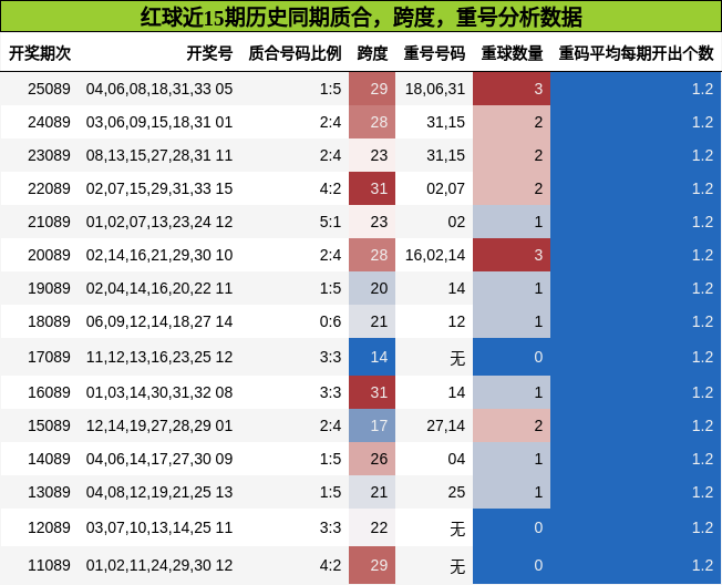 质合分析，跨度分析，重号分析