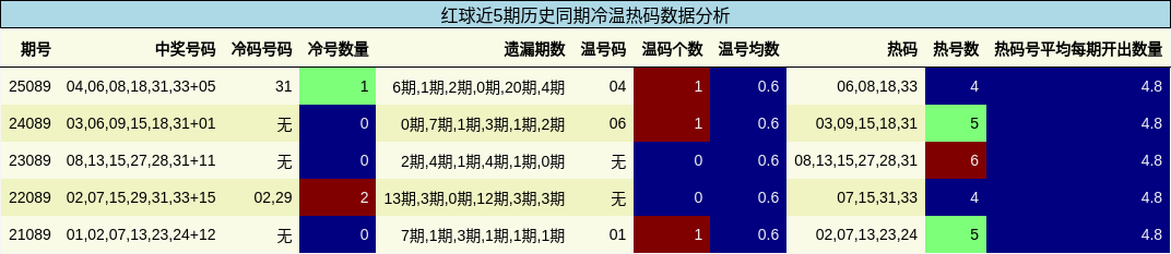 红球近5期历史同期冷温热码数据分析