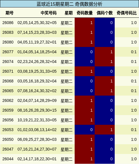 蓝球近15期星期二 奇偶数据分析