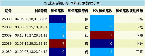 红球近5期历史同期和尾数据分析