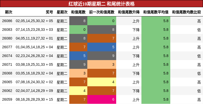 和尾分析