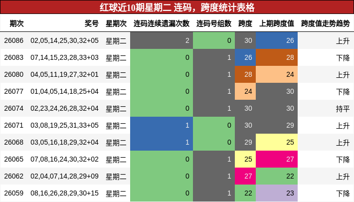 连码分析,跨度分析