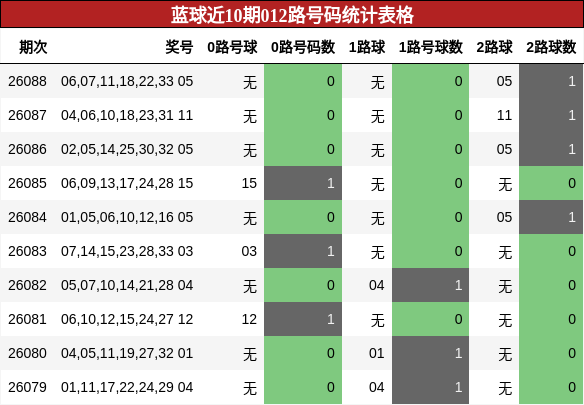 012路号码分析