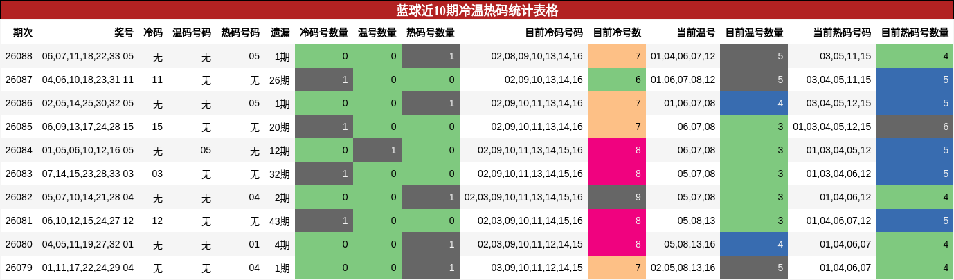 冷温热码分析