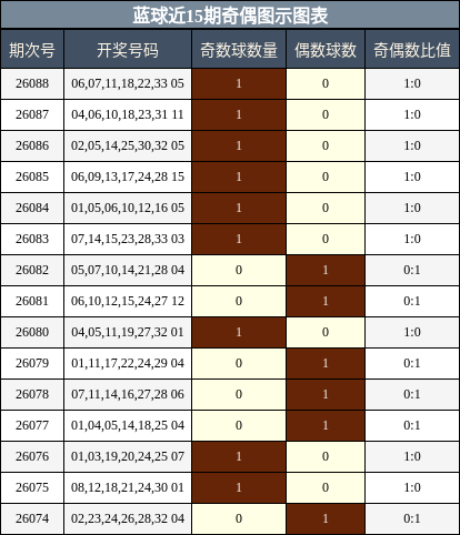 奇偶分析