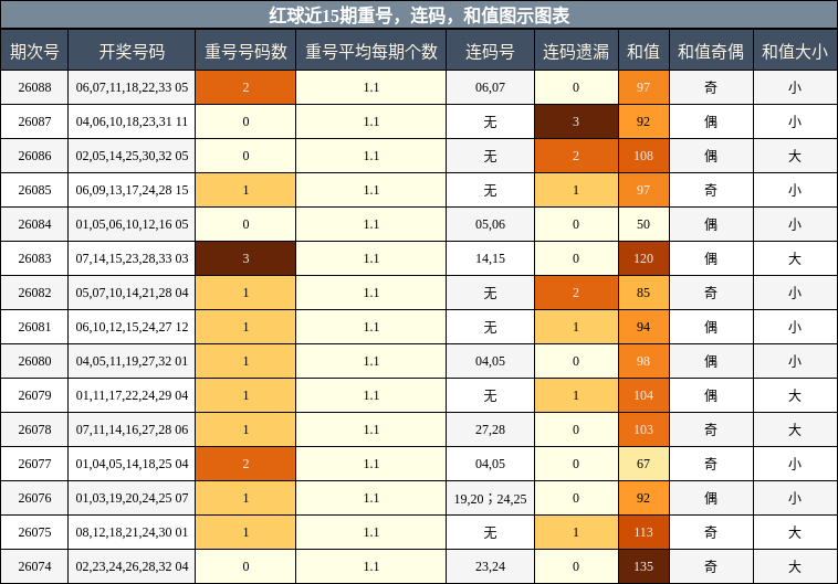 重号分析，连码分析，和值分析