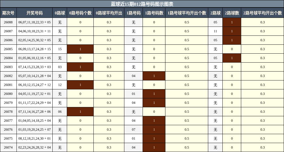 012路号码分析