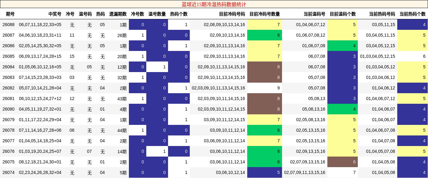蓝球近15期冷温热码数据统计