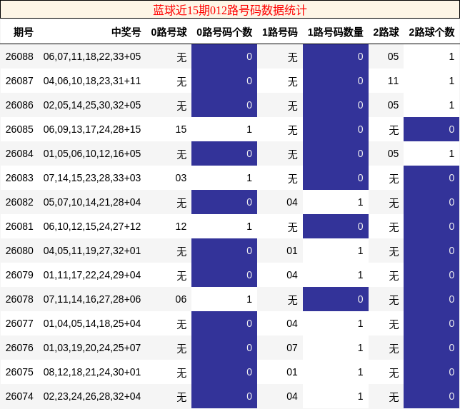 蓝球近15期012路号码数据统计