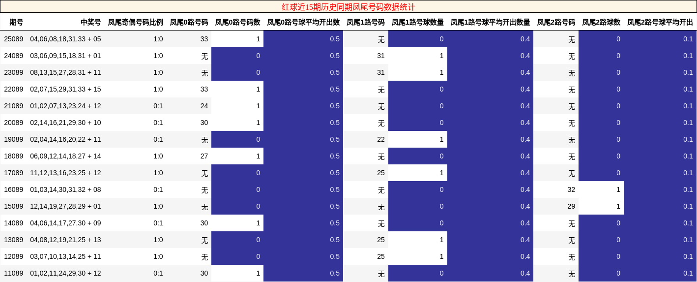 红球近15期历史同期凤尾号码数据统计