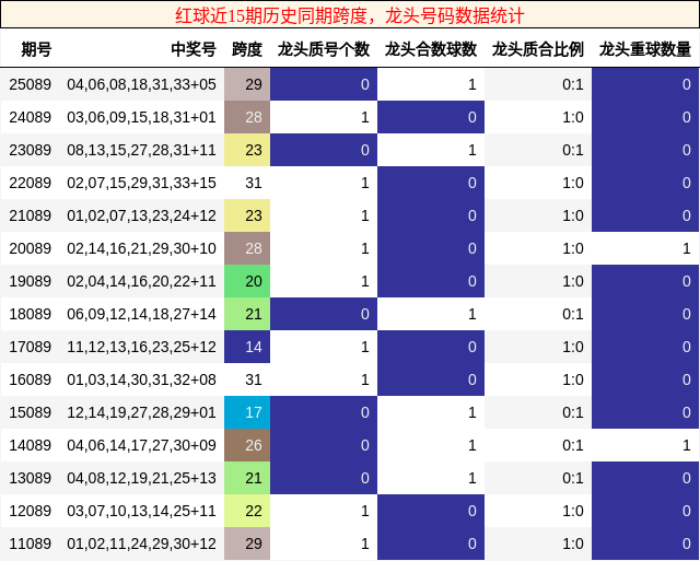 红球近15期历史同期龙头号码数据统计