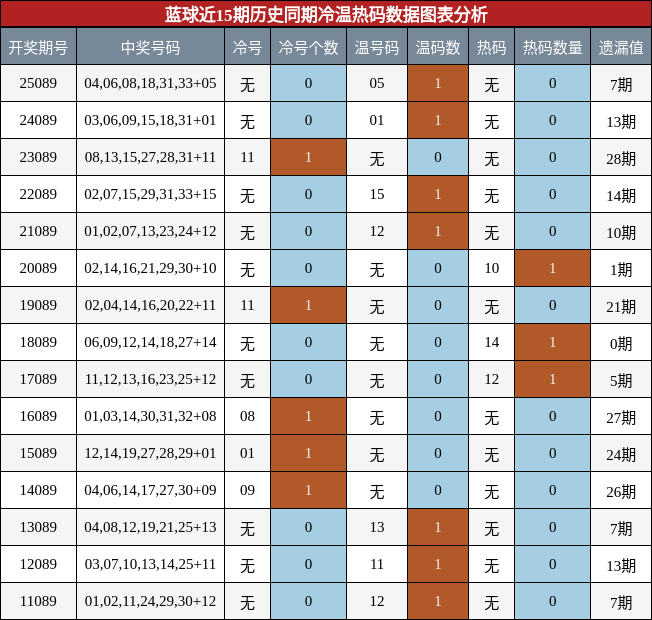 冷温热码分析