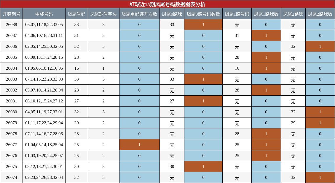 凤尾号码分析
