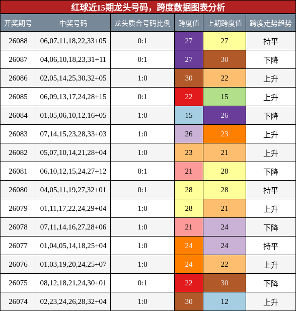 龙头号码分析,跨度分析