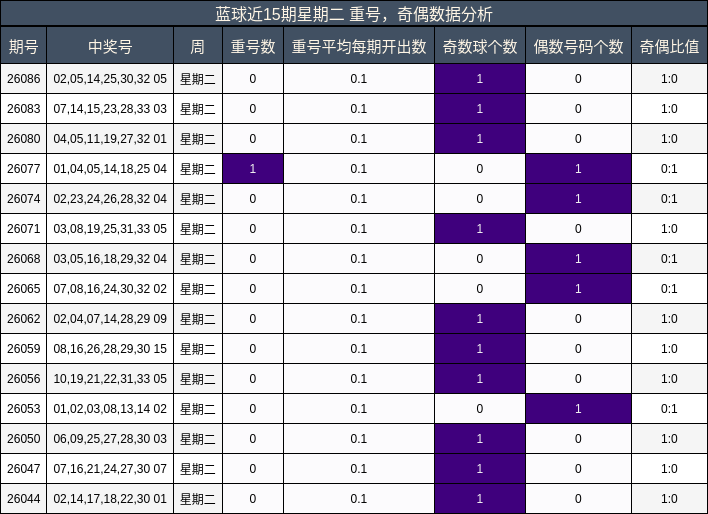 重号分析,奇偶分析
