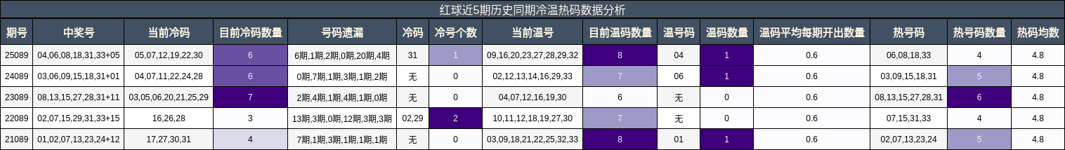 冷温热码分析