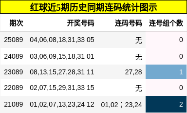 红球近5期历史同期连码统计图示