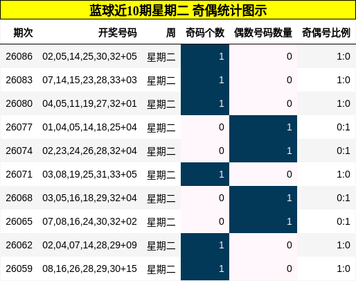 蓝球近10期星期二 奇偶统计图示