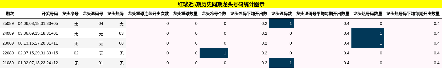 红球近5期历史同期龙头号码统计图示