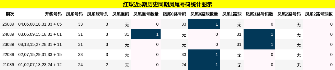 红球近5期历史同期凤尾号码统计图示
