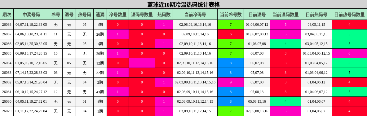 蓝球近10期冷温热码统计表格
