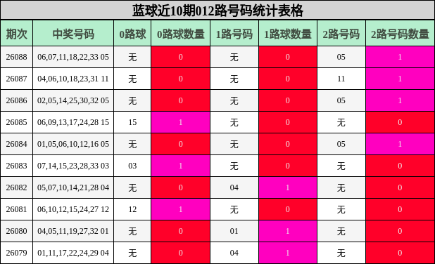 蓝球近10期012路号码统计表格