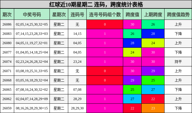 红球近10期星期二 连码，跨度统计表格