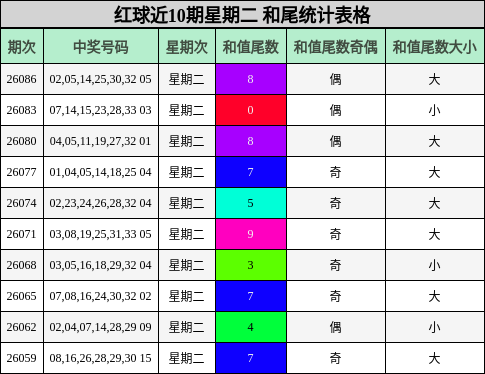 红球近10期星期二 和尾统计表格
