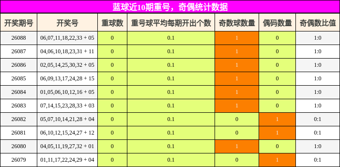 重号分析，奇偶分析