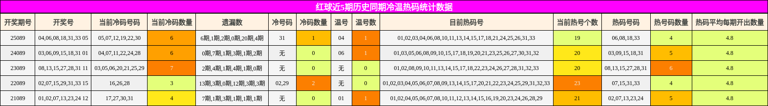冷温热码分析