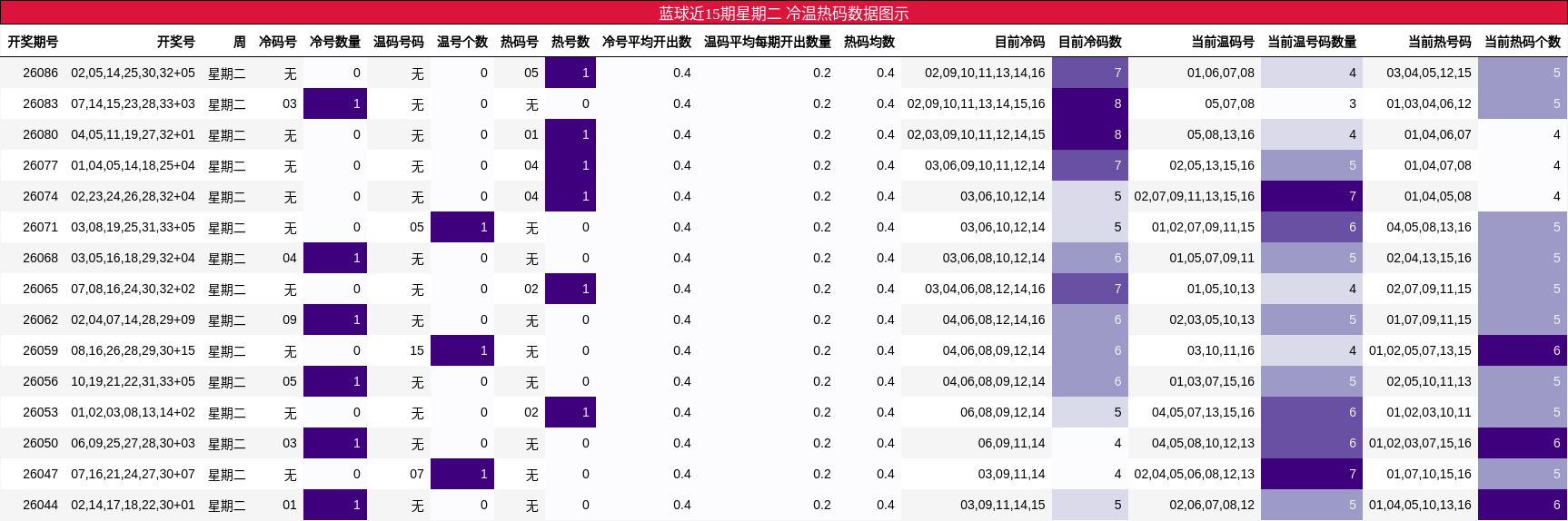 冷温热码分析