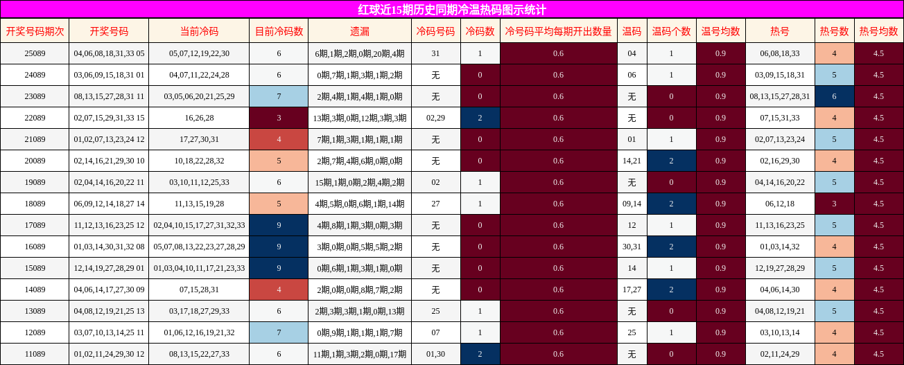 红球近15期历史同期冷温热码图示统计