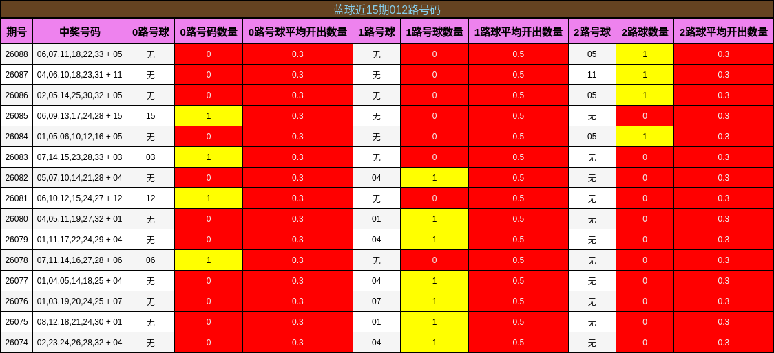 蓝球近15期012路号码